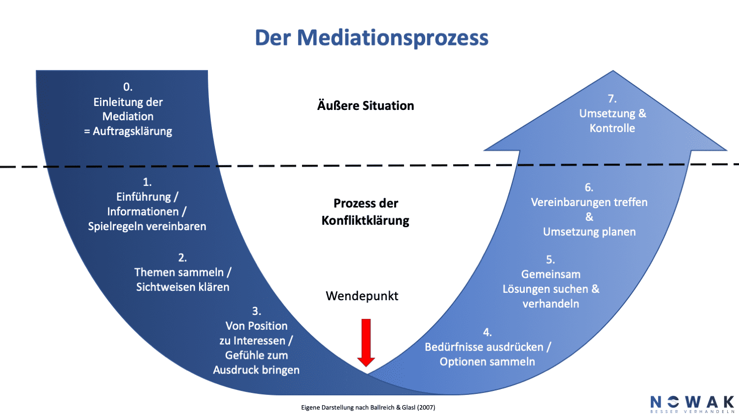 Struktur Und Phasen Einer Mediation – DFXK