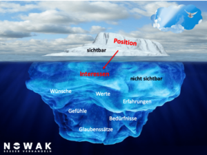 Eisbergmodell zur Konfliktlösung in der Mediation