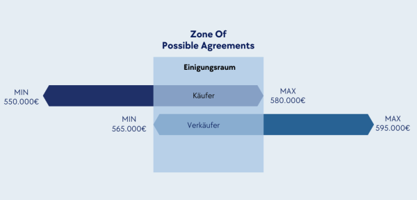 ZOPA Zone of possible Agreement - zone des möglichen Verhandlungsabschluss